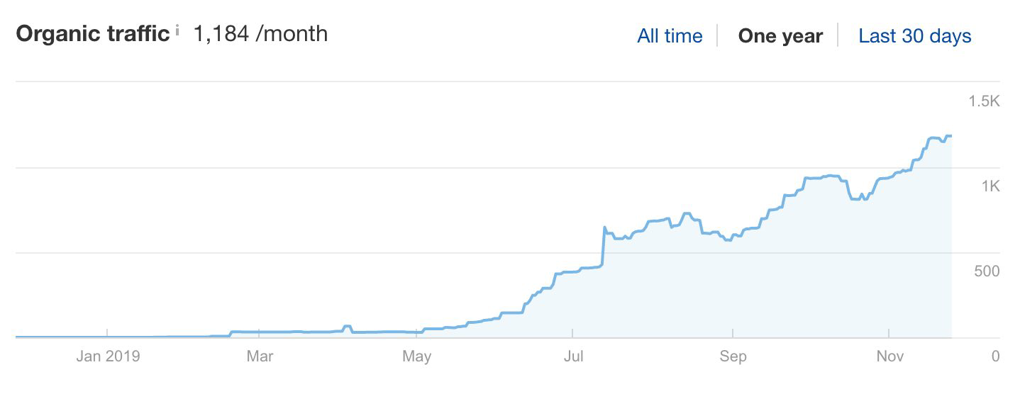 Organic traffic for healthcarepros