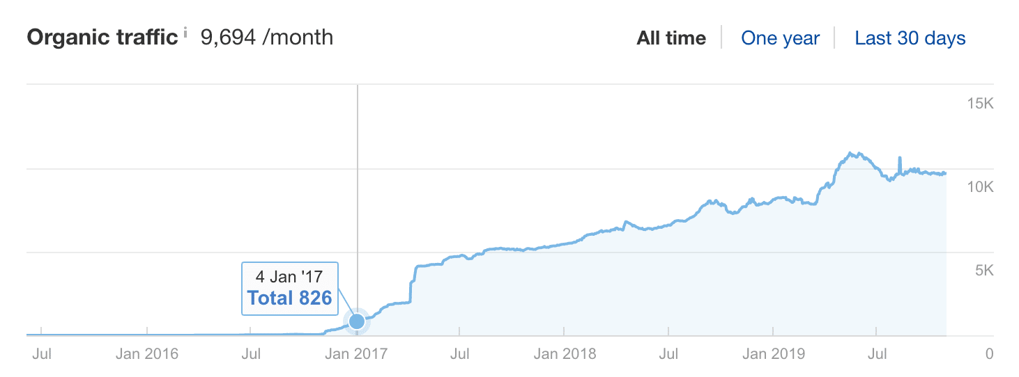 Organic traffic of US mortgage