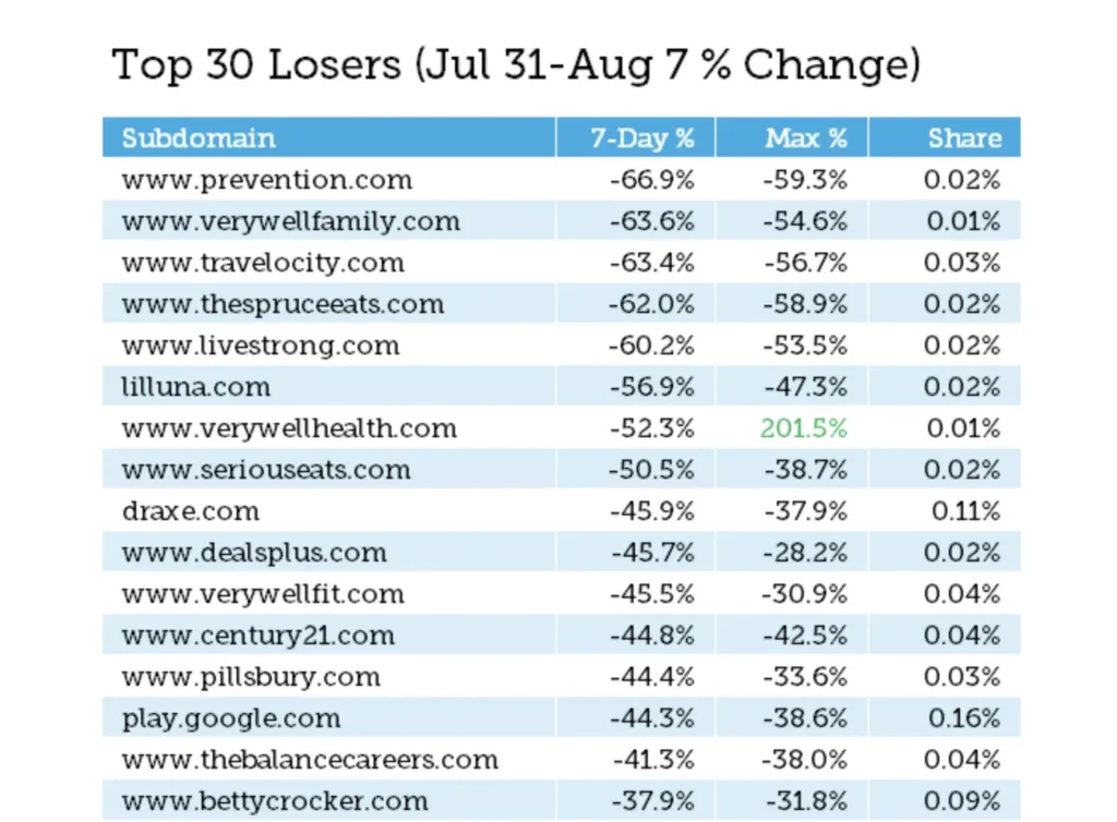 Google eeat - biggest URL losers after EEAT